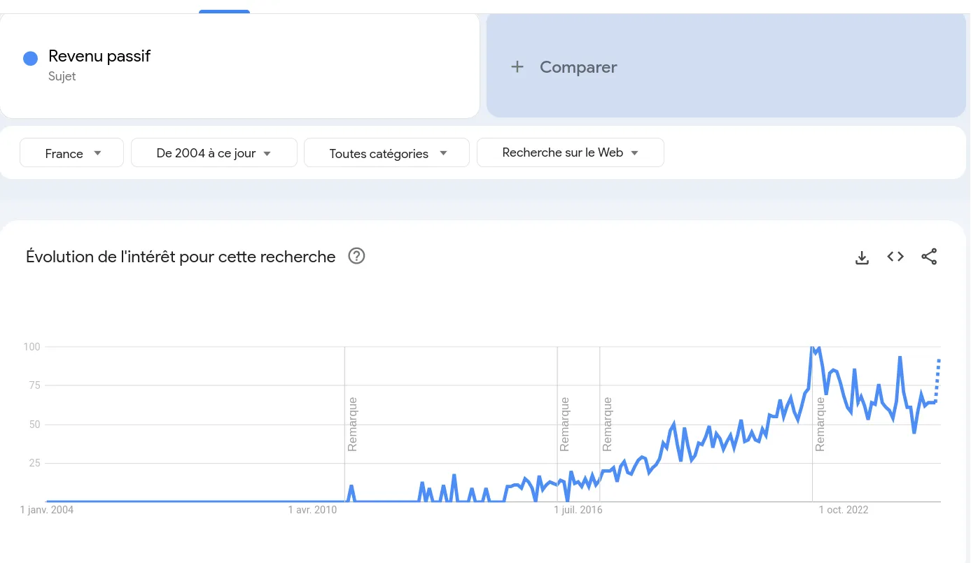Tendance de l'intérêt sur les revenus passifs